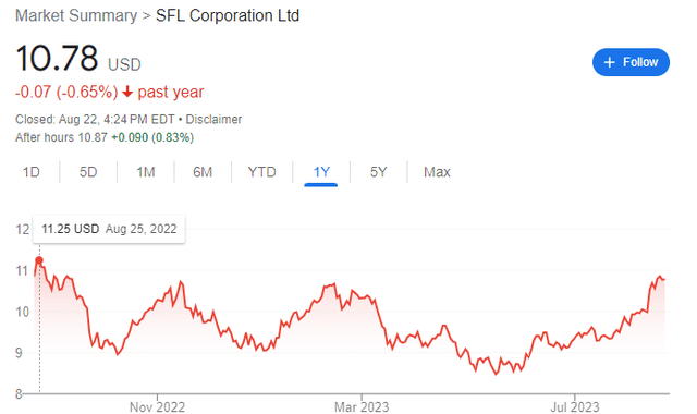 Sfl Corporation Stock Buy The 10 5 Yield Before A Potential Rebound