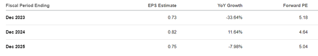 CMHI earnings estimates and forward P/E