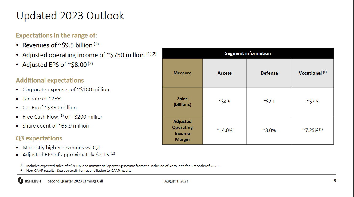The outlooks for 2023
