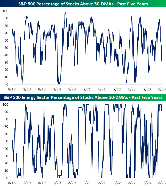 S&P 500 Percentage of Stocks Above 50-DMAs - Past Five Years