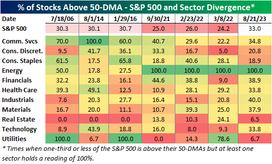 % of Stocks Above 50-DMA - S&P 500 and Sector Divergence