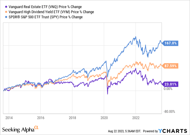 Vnq Etf Holdings