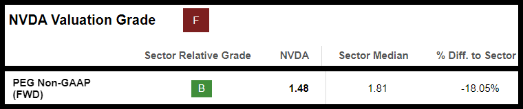 Nvidia Stock Valuation Grade