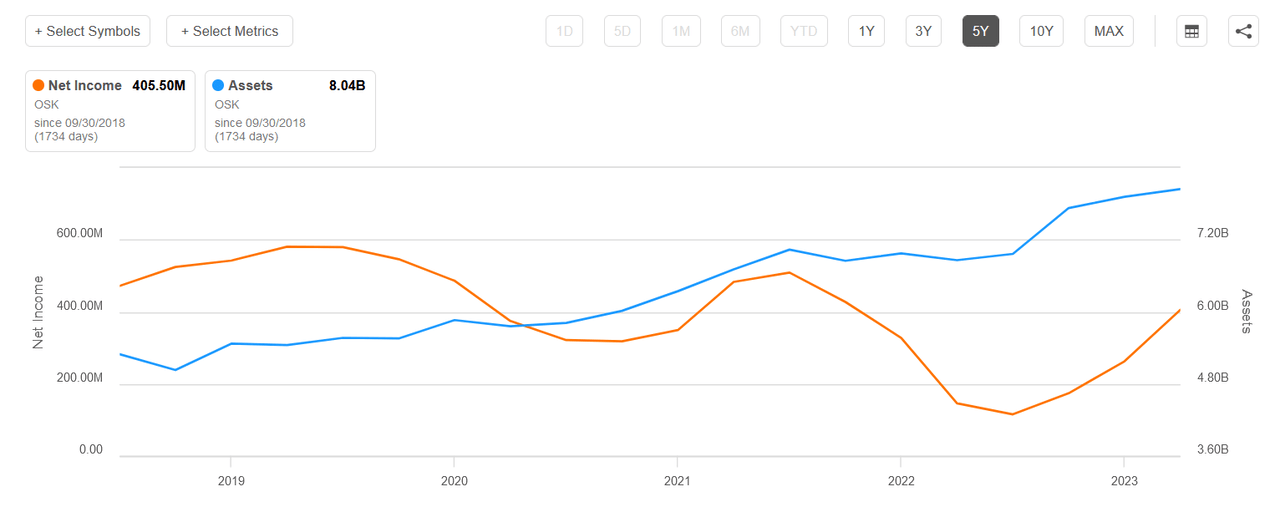 The net incomes for the company