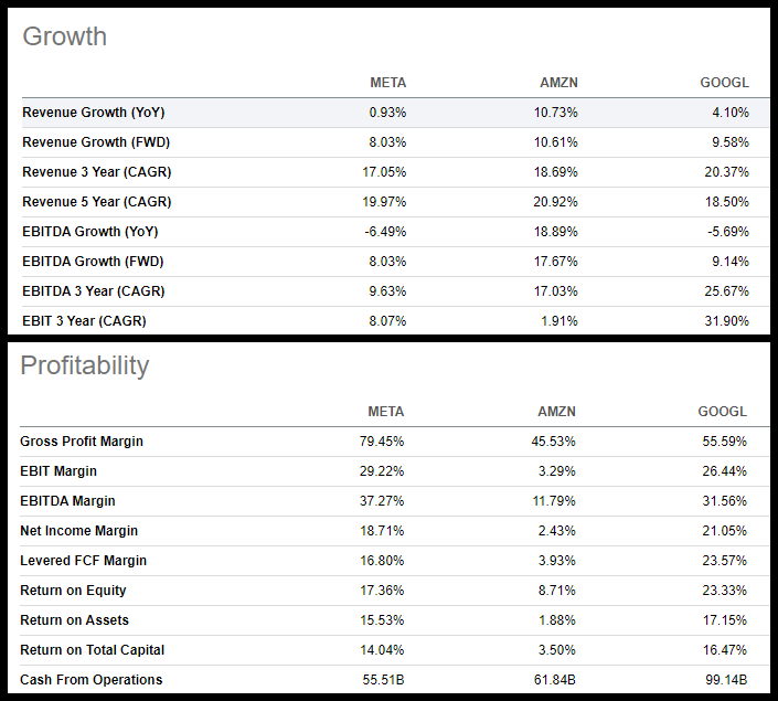 Meta, Amazon, and Alphabet Growth & Profitability Metrics (as of 8/22/23)