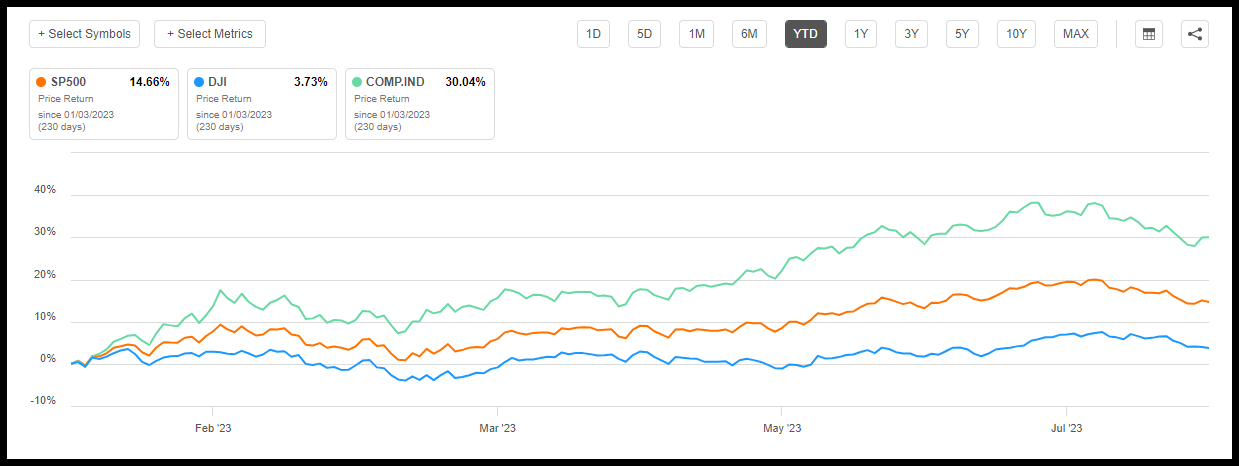 S&P 500 vs. Dow Jones vs. Nasdaq YTD Performance