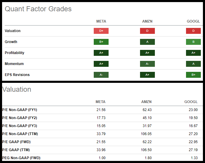 Quant Factor Grades & Valuation (META, AMZN, GOOGL)