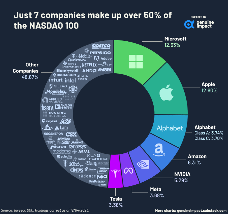 Top 7 Companies That Make Up the Nasdaq Visual