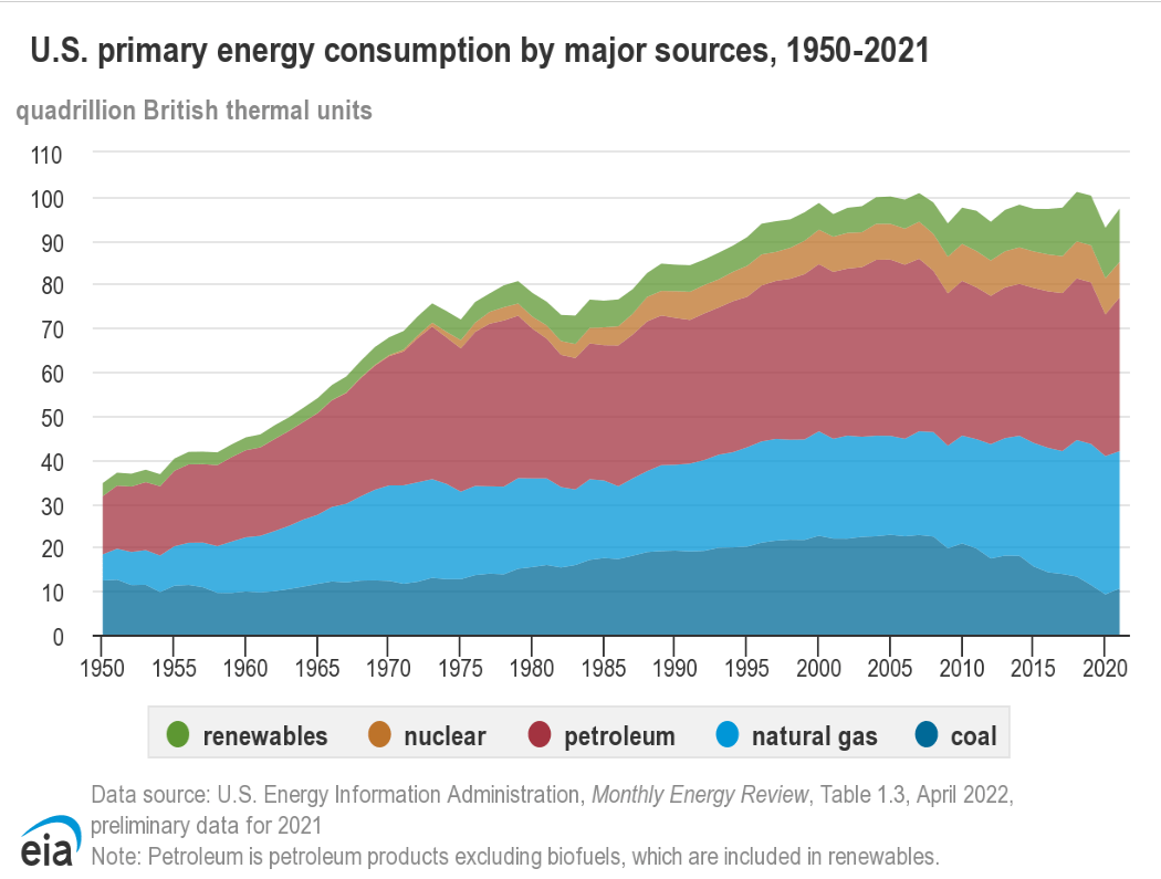 The historical energy production