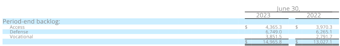 The backlogs for the segments