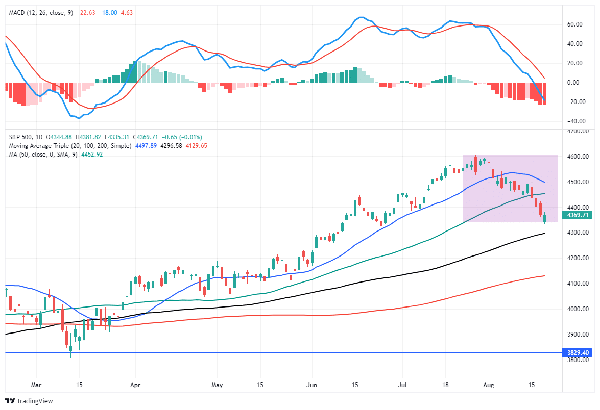 Stock Market Trading Update 1