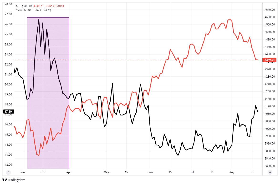 stock market versus the VIX index