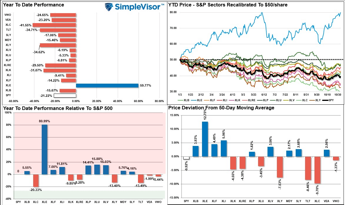 October 2022 Relative Analysis