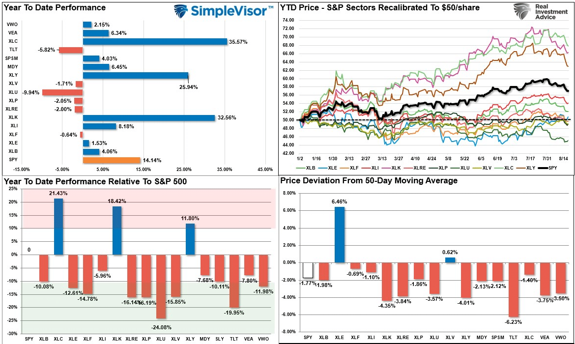 Current Relative Performance Analysis