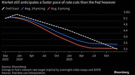 Fed Rate Cuts