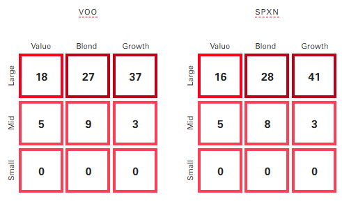 VOO vs. SPXN