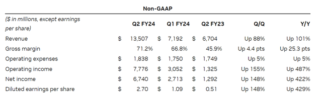 Q2 Margin