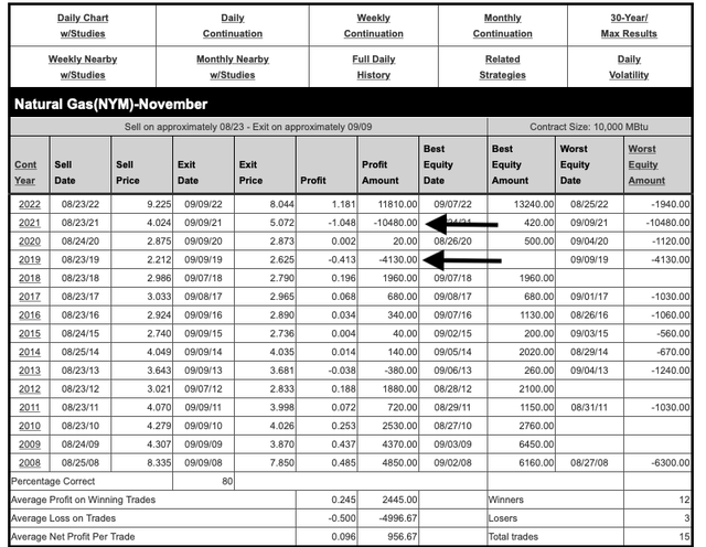 natural gas historical prices in August
