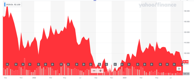 Share Price Chart