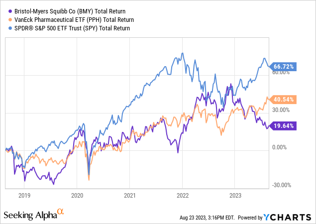 YCharts - Bristol-Myers vs. VanEck Pharma ETF & SPDR S&P 500 ETF, Total Returns, 5 Years