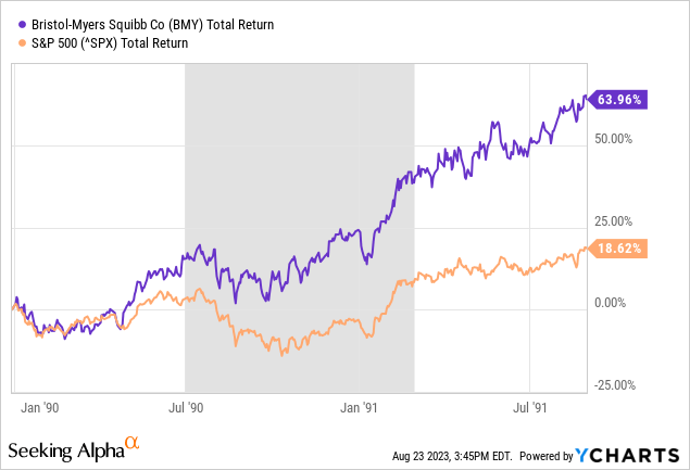 YCharts - Bristol-Myers vs. S&P 500, Total Returns, Recession Shaded in Grey, Jan 1990 to Aug 1991