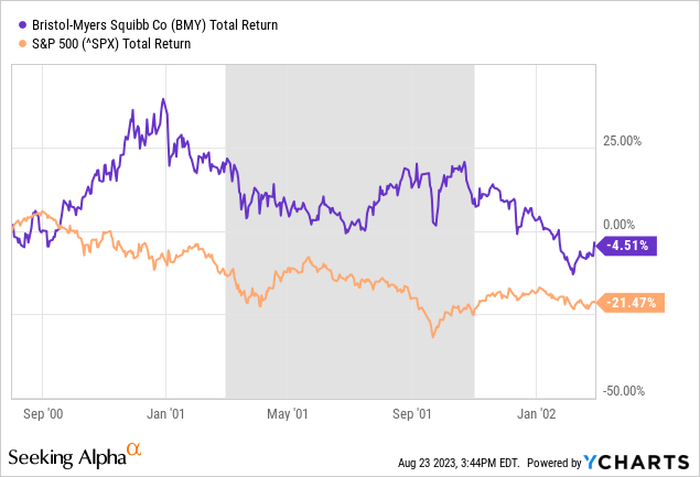 YCharts - Bristol-Myers vs. S&P 500, Total Returns, Recession Shaded in Grey, Aug 2000 to Feb 2002