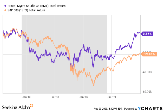 YCharts - Bristol-Myers vs. S&P 500, Total Returns, Recession Shaded in Grey, August 2007 to December 2010