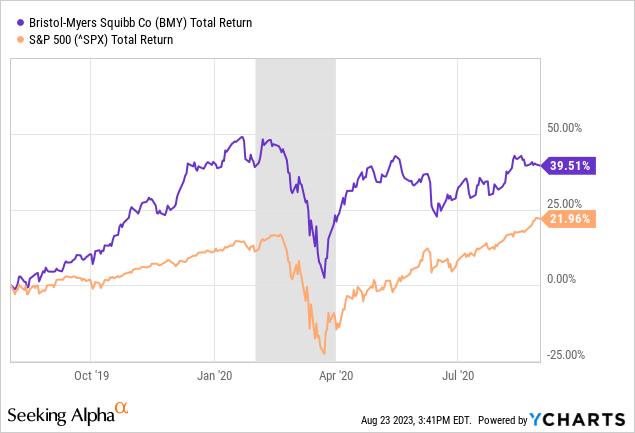 YCharts - Bristol-Myers vs. S&P 500, Total Returns, Recession Shaded in Grey, August 2019 to August 2020