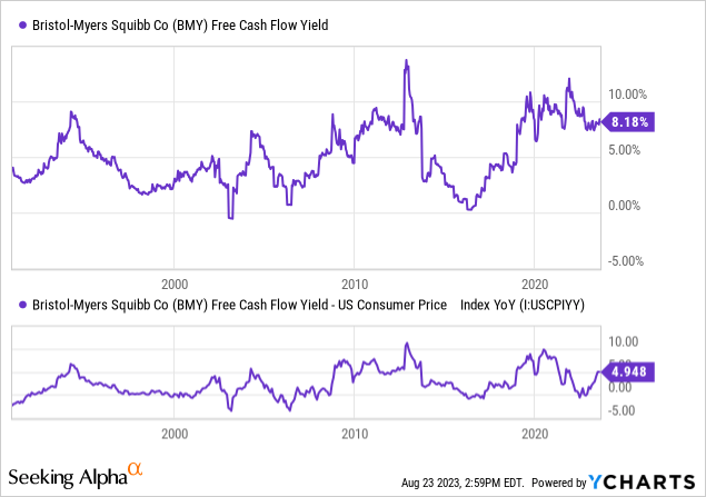 YCharts - Bristol-Myers, Trailing Free Cash Flow Yield vs. CPI Inflation, Since 1990