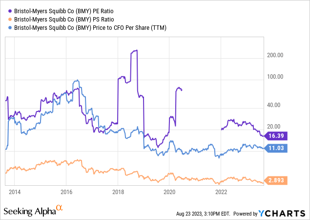 YCharts - Bristol-Myers, Price to Trailing Fundamentals, 10 Years