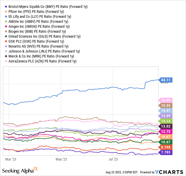 YCharts - Big Pharma, Price to Forward 1-Year Estimated Earnings, 6 Months