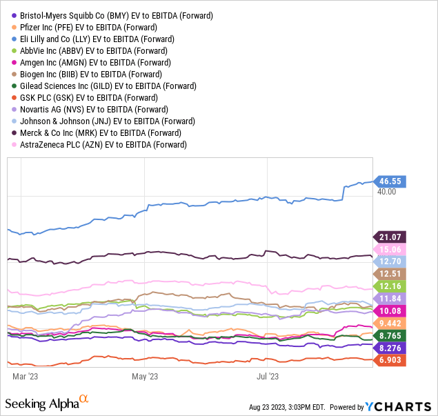 YCharts - Big Pharma, EV to Forward Estimated EBITDA, 6 Months