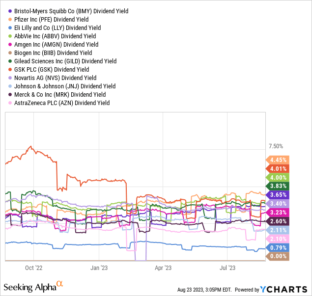 YCharts - Big Pharma, Trailing Dividend Yields, 1 Year