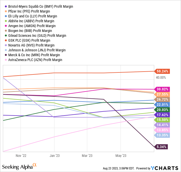 YCharts - Big Pharma, Profit Margins, 1 Year