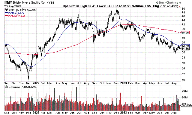 StockCharts.com - Bristol-Myers, 2 Years of Daily Price & Volume Changes