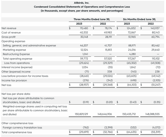 Allbirds Q2 results