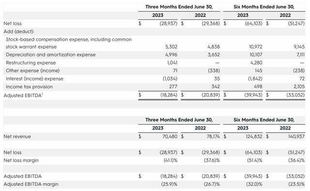 Allbirds adjusted EBITDA