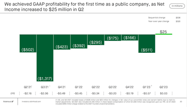 Slide from Robinhood Q2 2023 earnings presentation which shows the development of the company's net income over time