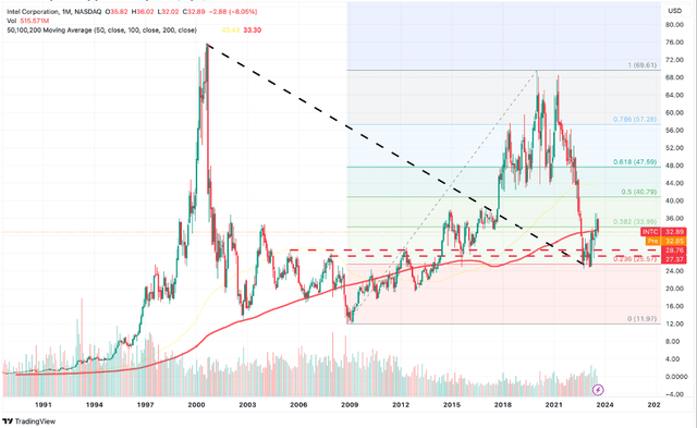 Intel Chart with support levels