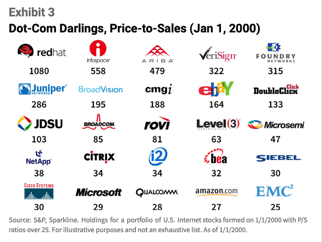 Dot-Com Darlings, price-to-sales ratio