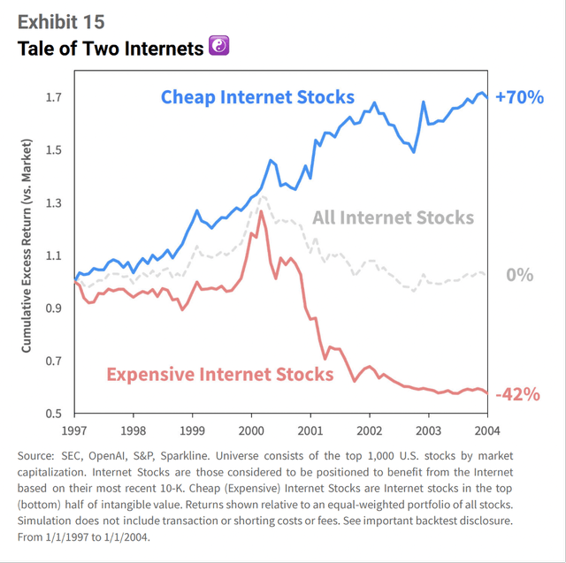 Cheap internet stocks vs. expensive internet stocks