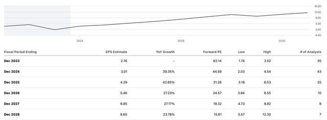 EPS estimates