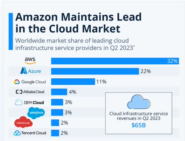 Cloud Marketshare