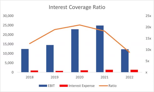 Interest Coverage Ratio of AMZN