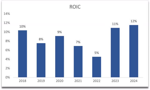 ROIC of AMZN