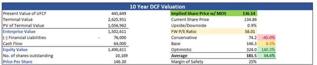 Intrinsic Value of AMZN