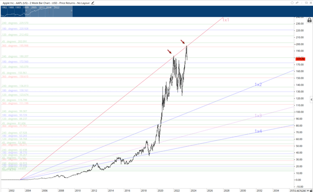 Apple 2 Week Chart