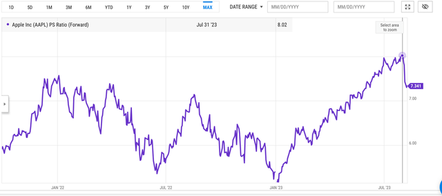 Apple PS Ratio