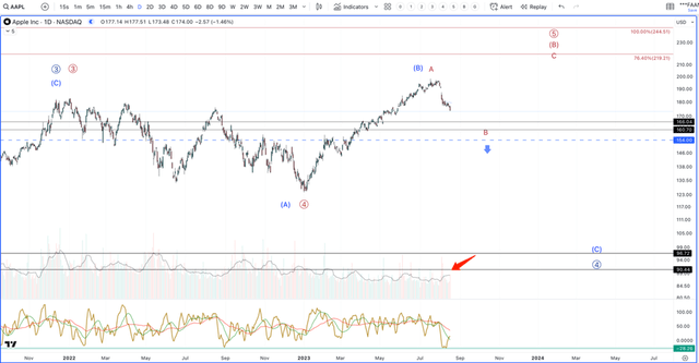 Apple Nasdaq Chart