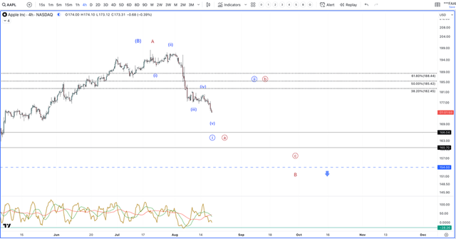 Apple Nasdaq Chart